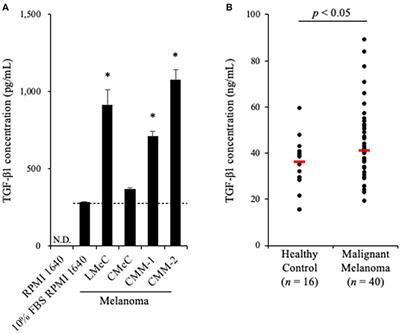 Canine Transforming Growth Factor-β Receptor 2-Ig: A Potential Candidate Biologic for Melanoma Treatment That Reverses Transforming Growth Factor-β1 Immunosuppression